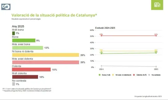 51% of Catalans View Politics as ‘bad’, Poll Shows