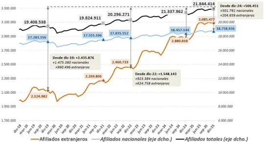 Foreign Workers in Catalonia: Record 697,103 Registered in 2025
