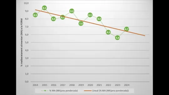 Catalonia Food Waste Decreases 21% Over Past Decade