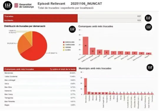 Catalonia’s 112 Battles 117 Calls in Torrential Rains