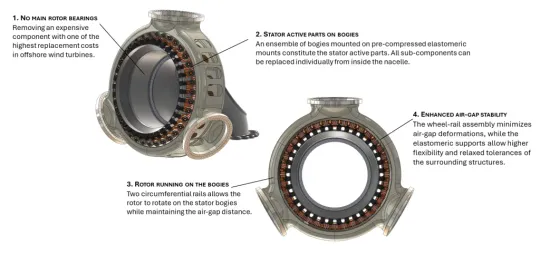 Catalan startup Optigen unveils lighter, more affordable offshore wind generator