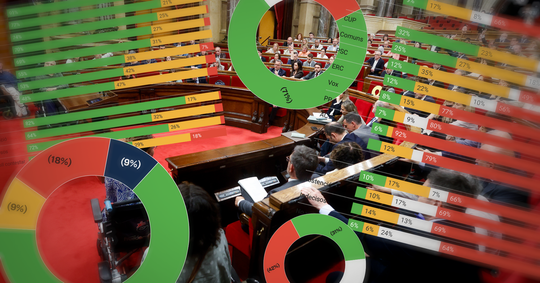 A graphic showing a bar chart with political party logos and their projected seat counts in the Catalan Parliament.