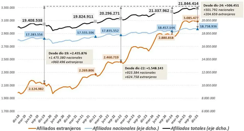 Foreign Workers in Catalonia: Record 697,103 Registered in 2025