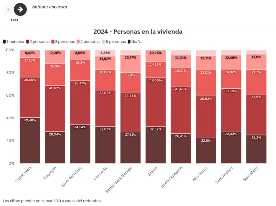 Single-person homes hit 28.8% in Barcelona
